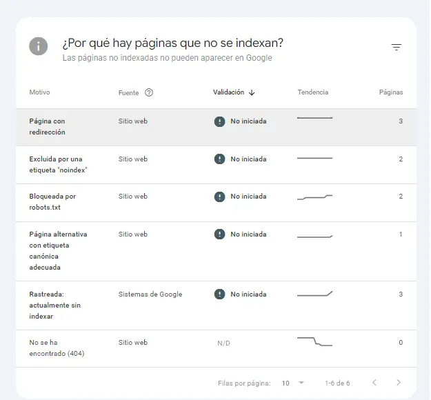Google Search Console mostrando motivos por los que varias páginas no están indexadas