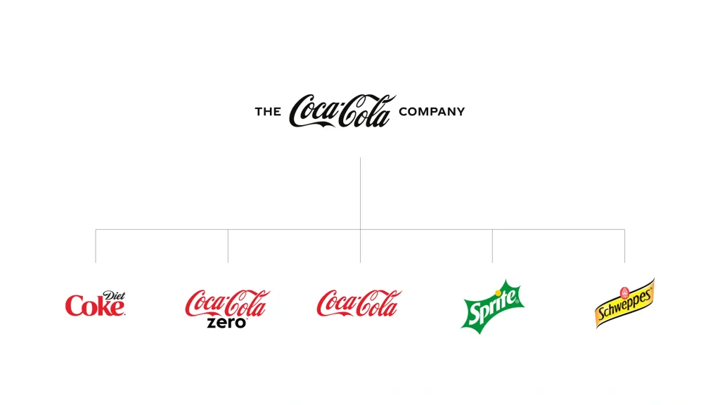 que es la arquitectura de marca, arquitectura de marca de coca cola
