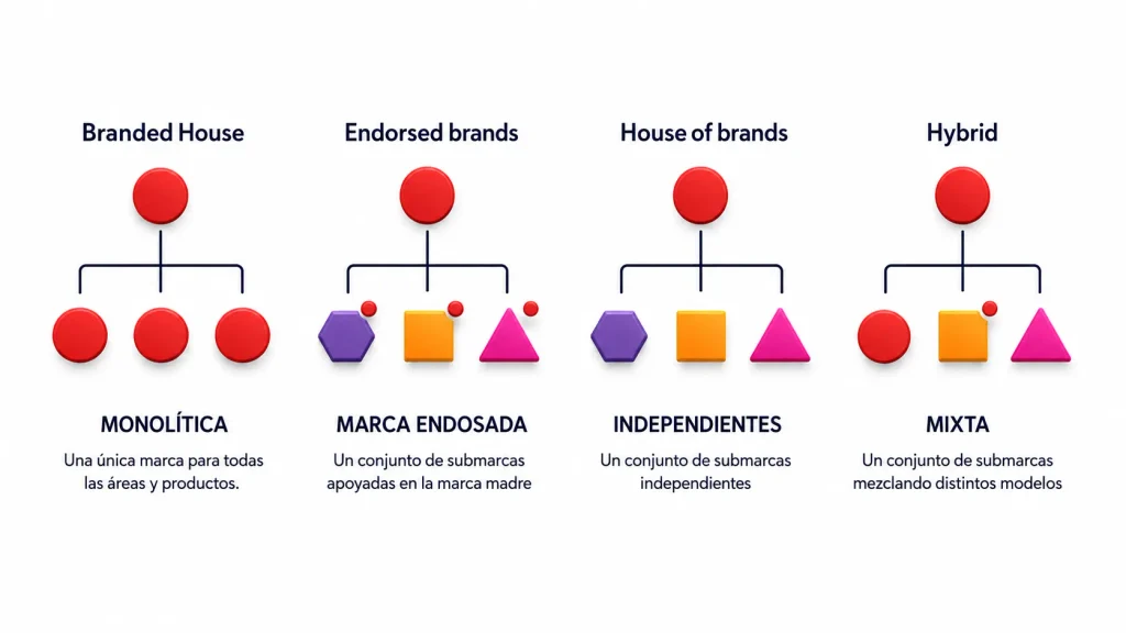 qué es la arquitectura de marca, como se dividen las submarcas